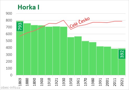 Počet obyvatel obce Horka I