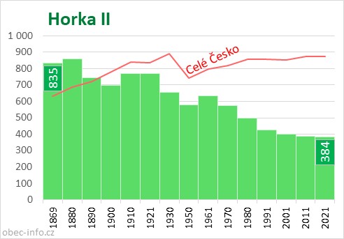 Počet obyvatel obce Horka II