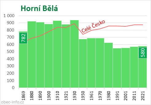 Počet obyvatel obce Horní Bělá