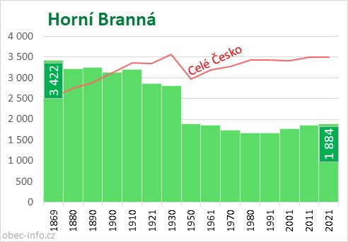 Počet obyvatel obce Horní Branná