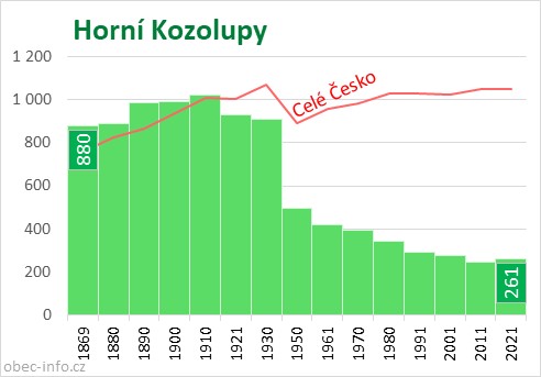 Počet obyvatel obce Horní Kozolupy