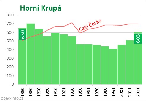 Počet obyvatel obce Horní Krupá