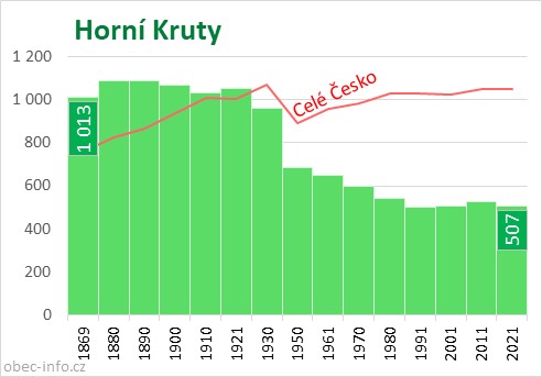 Počet obyvatel obce Horní Kruty