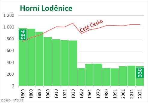 Počet obyvatel obce Horní Loděnice
