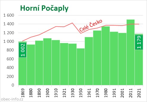 Počet obyvatel obce Horní Počaply