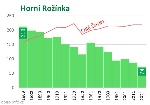 Počet obyvatel obce Horní Rožínka