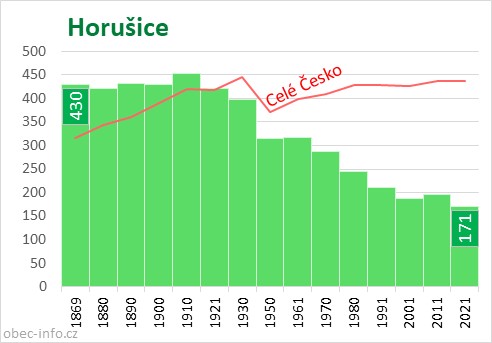 Počet obyvatel obce Horušice