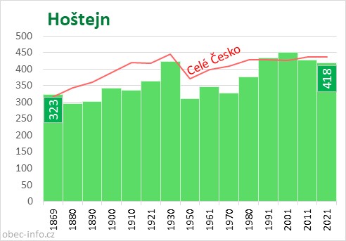 Počet obyvatel obce Hoštejn