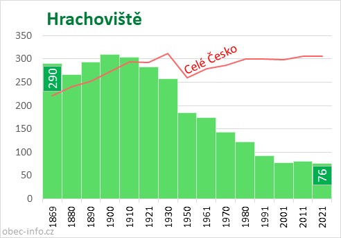 Počet obyvatel obce Hrachoviště