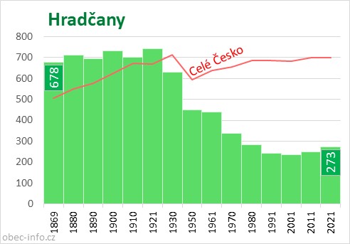 Počet obyvatel obce Hradčany