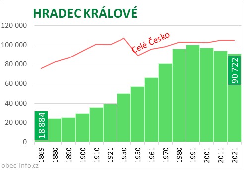 Počet obyvatel obce HRADEC KRÁLOVÉ