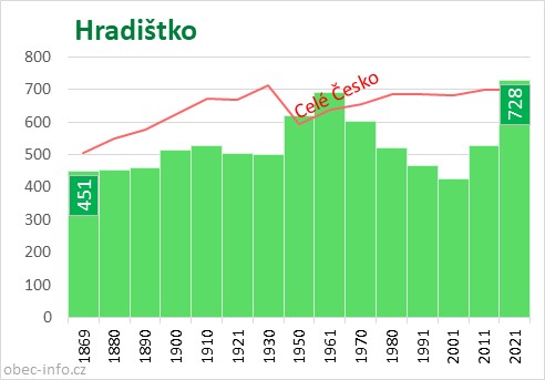 Počet obyvatel obce Hradištko
