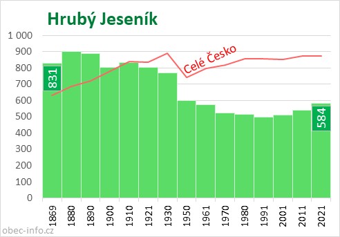 Počet obyvatel obce Hrubý Jeseník
