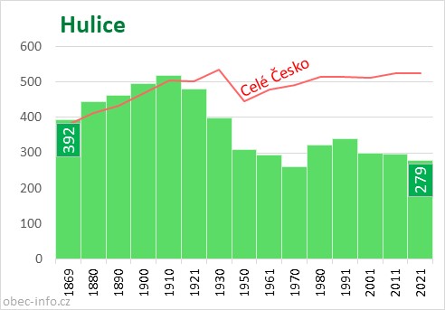 Počet obyvatel obce Hulice