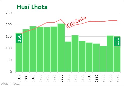 Počet obyvatel obce Husí Lhota