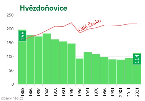 Počet obyvatel obce Hvězdoňovice