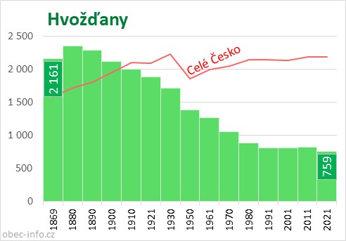 Počet obyvatel obce Hvožďany