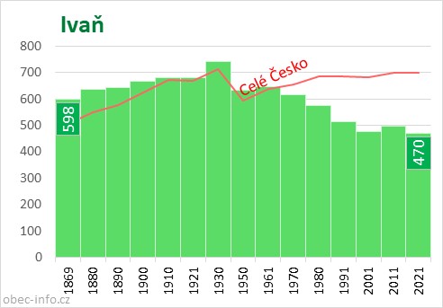 Počet obyvatel obce Ivaň