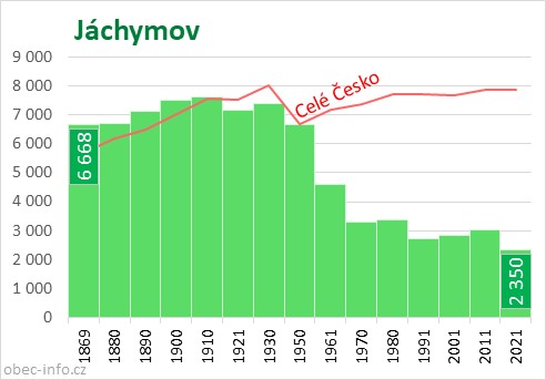 Počet obyvatel obce Jáchymov