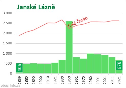 Počet obyvatel obce Janské Lázně