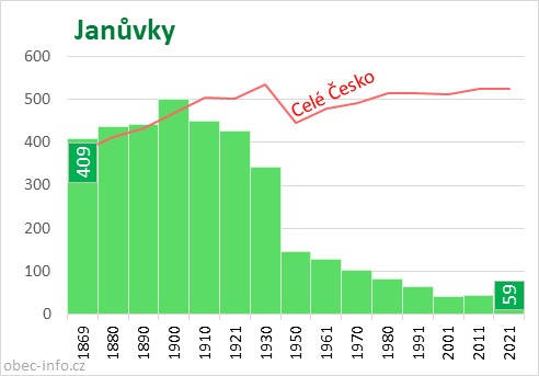 Počet obyvatel obce Janůvky