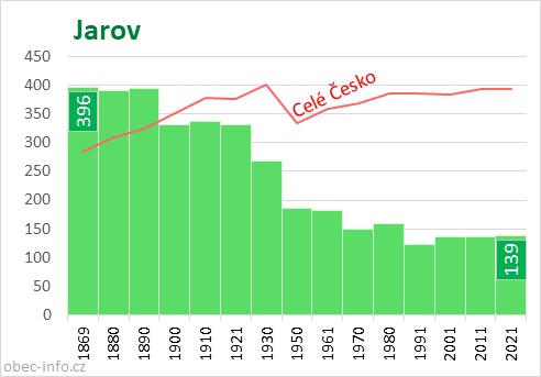 Počet obyvatel obce Jarov