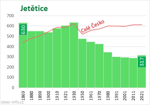 Počet obyvatel obce Jetětice