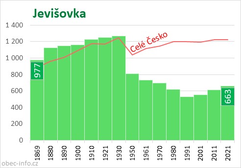 Počet obyvatel obce Jevišovka