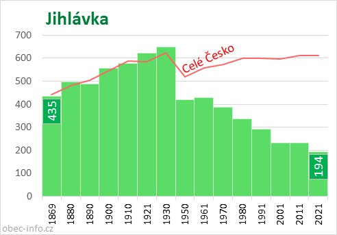 Počet obyvatel obce Jihlávka