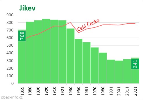 Počet obyvatel obce Jíkev
