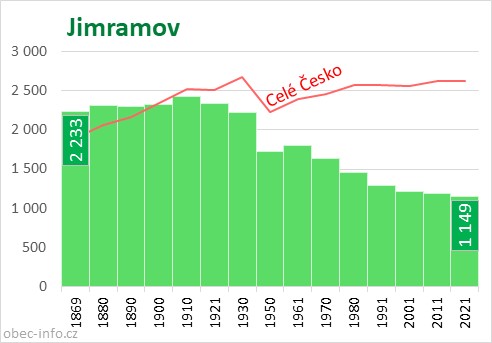 Počet obyvatel obce Jimramov