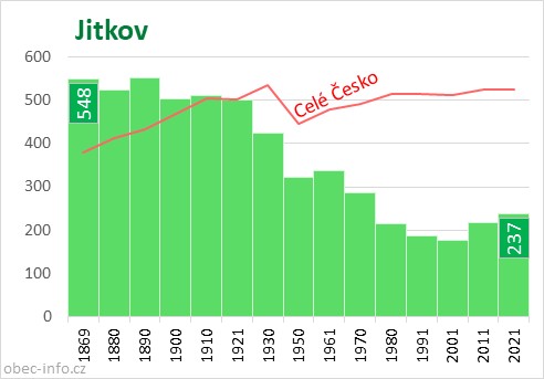 Počet obyvatel obce Jitkov