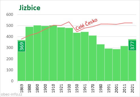 Počet obyvatel obce Jizbice