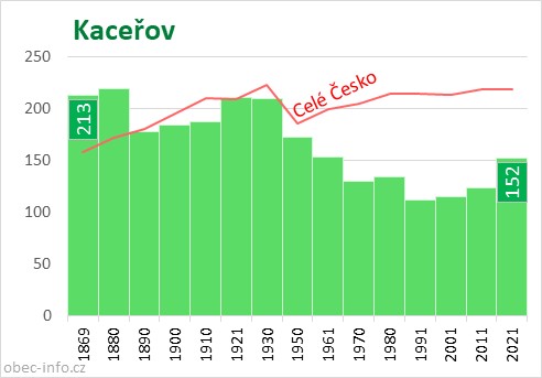Počet obyvatel obce Kaceřov