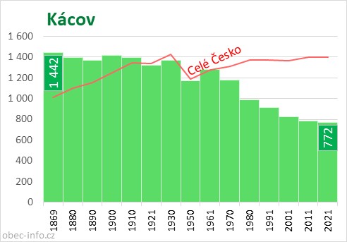 Počet obyvatel obce Kácov