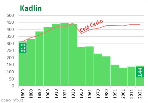 Počet obyvatel obce Kadlín
