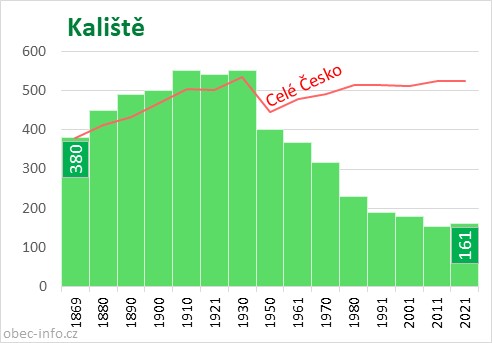 Počet obyvatel obce Kaliště