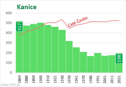 Počet obyvatel obce Kanice