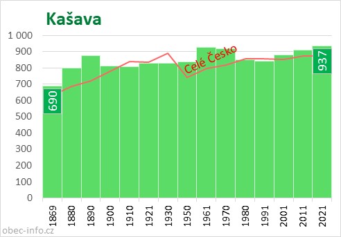 Počet obyvatel obce Kašava
