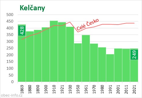 Počet obyvatel obce Kelčany