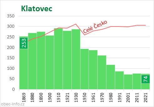 Počet obyvatel obce Klatovec