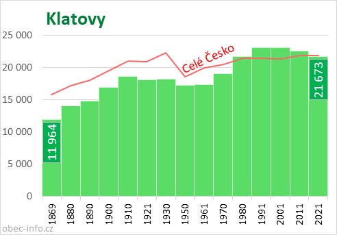 Počet obyvatel obce Klatovy