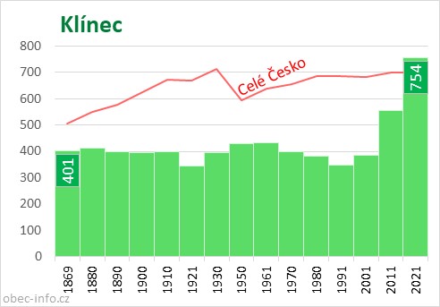 Počet obyvatel obce Klínec