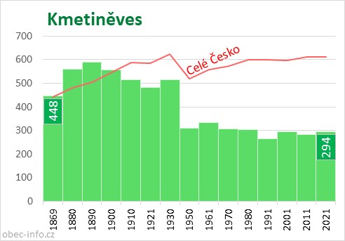 Počet obyvatel obce Kmetiněves
