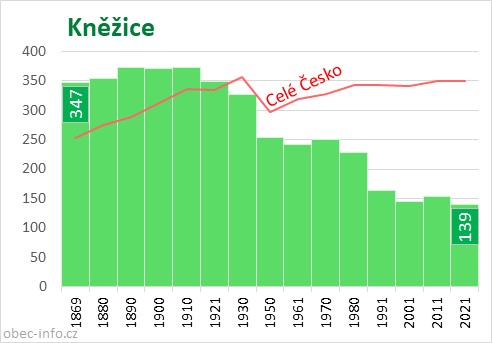 Počet obyvatel obce Kněžice