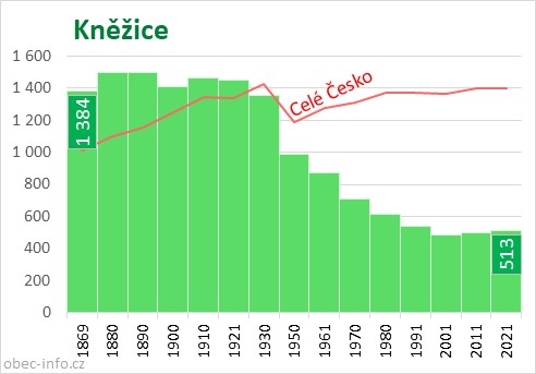 Počet obyvatel obce Kněžice