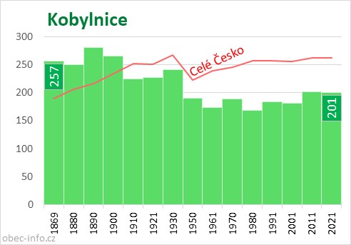 Počet obyvatel obce Kobylnice