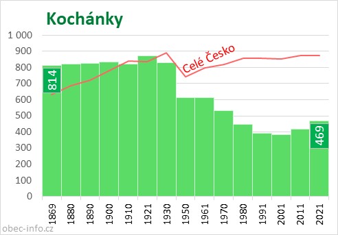 Počet obyvatel obce Kochánky