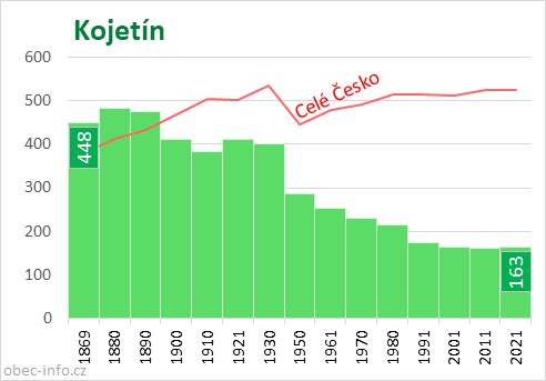 Počet obyvatel obce Kojetín