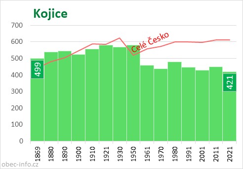 Počet obyvatel obce Kojice